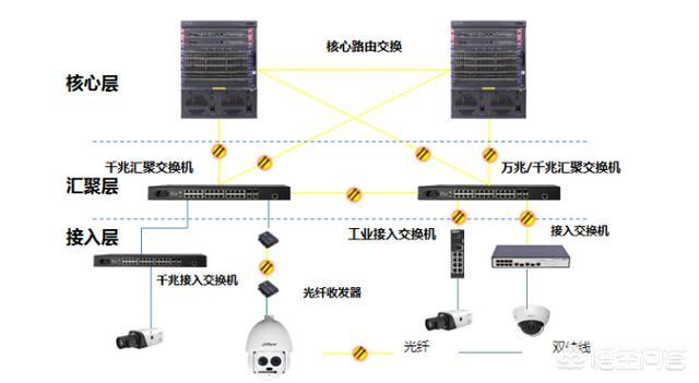 1000个网络摄像头如何组网？插图