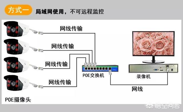 安装监控是否需要网线？插图2