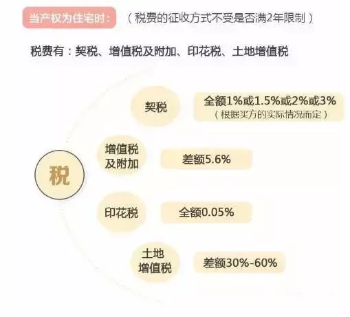 南京房产交易税费全攻略，二手房、新房、赠与、继承全都有……插图3
