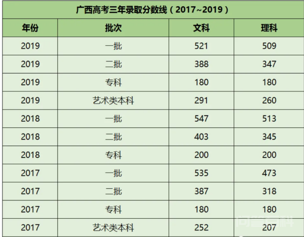 广西历年高考分数线一览表