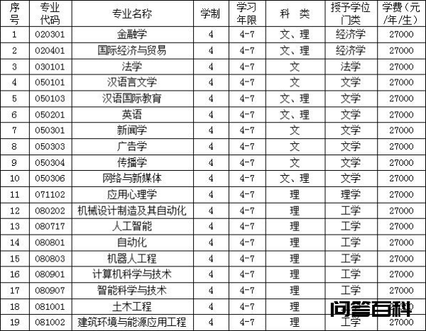 沈阳城市学院学费多少插图1