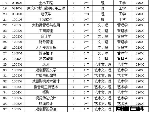 沈阳城市学院学费多少插图2