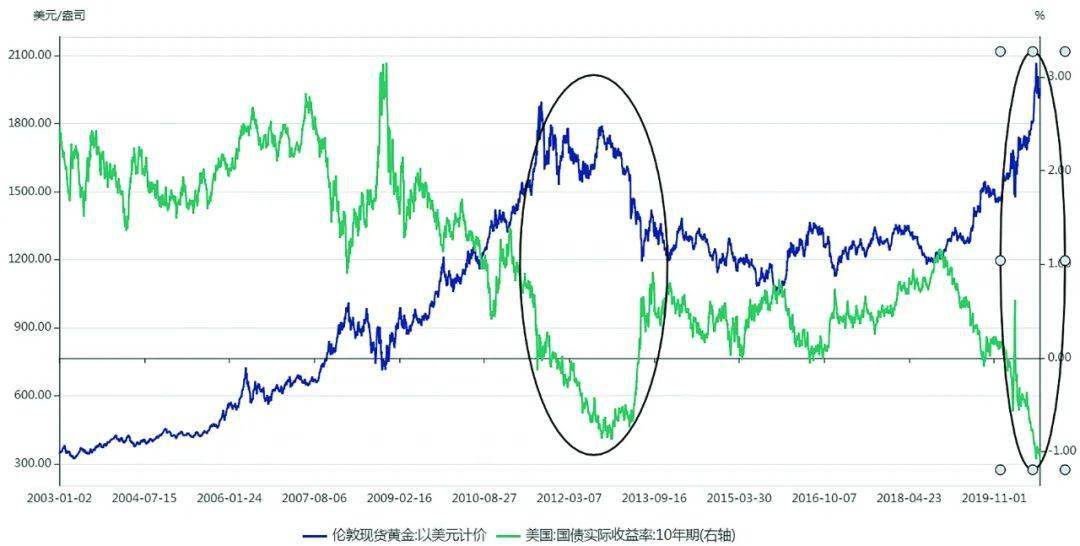 黄价格大涨的原因是什么 2020黄金价格还会上涨吗？插图3