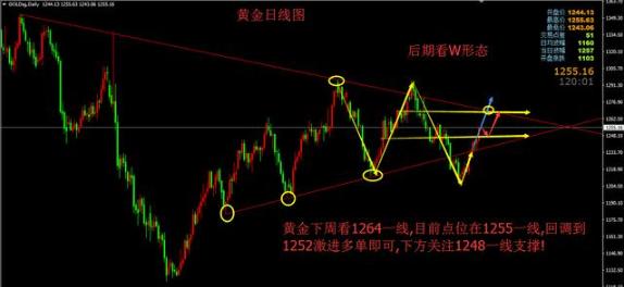 黄金为何一路暴涨？金价下周持续上升！插图1