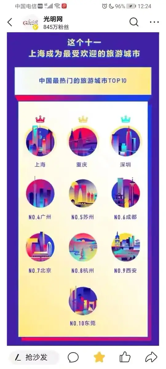 中国旅游热门十大城市出炉：上海第一、重庆第二、成都第六插图
