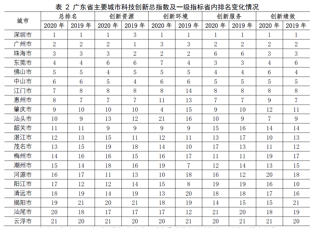 蓝皮书称广州在多项全球城市评价中排名前列插图2