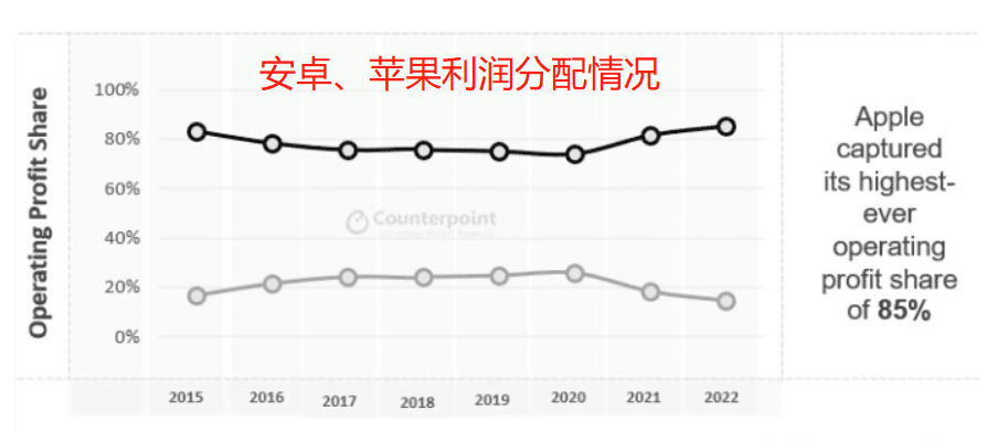 苹果硬件成本是售价的30-40%，安卓平均50-60%，国产机为70-80%