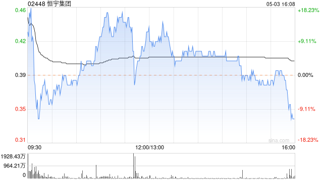 恒宇集团今早复牌 股价现涨超10%