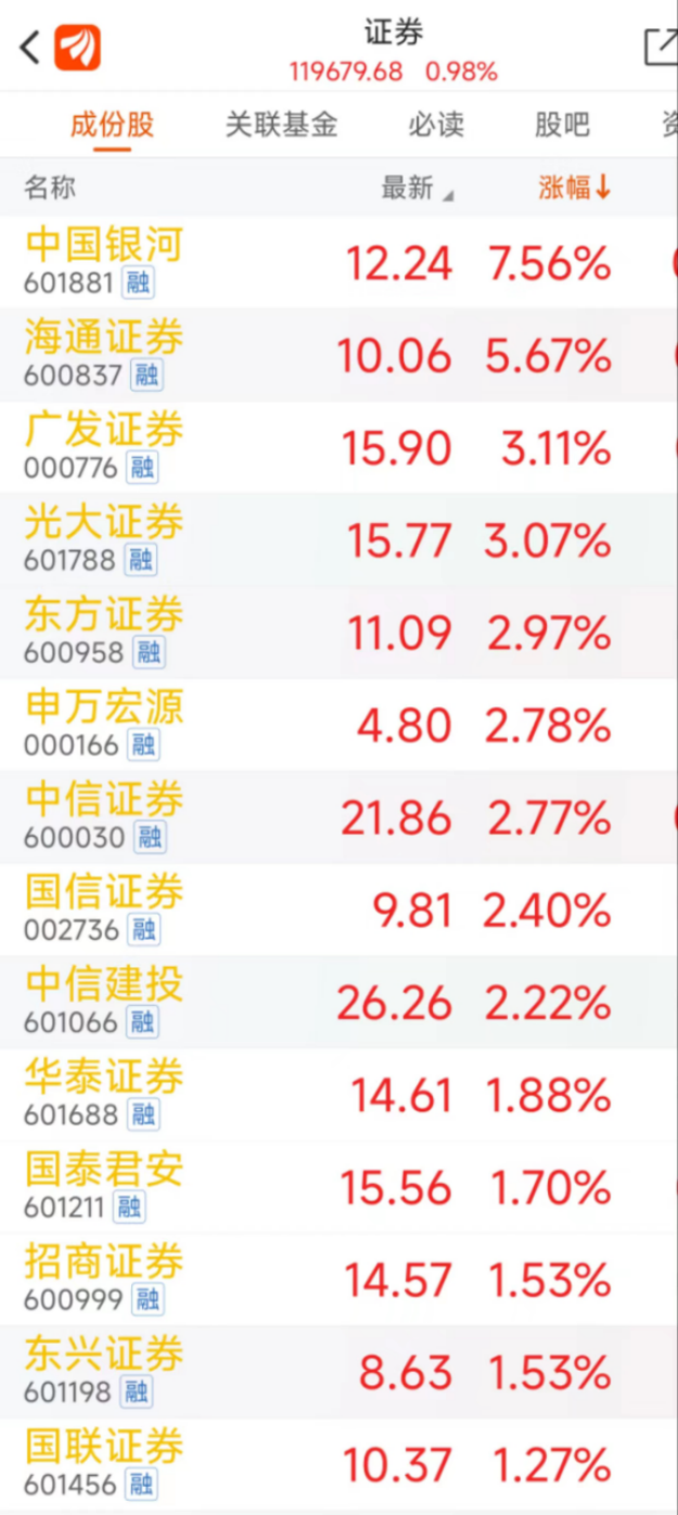50只券商股中41只飘红或与昨日收盘价持平