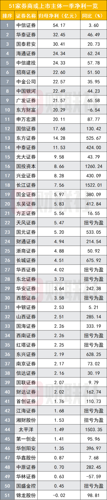 50只券商股中41只飘红或与昨日收盘价持平
