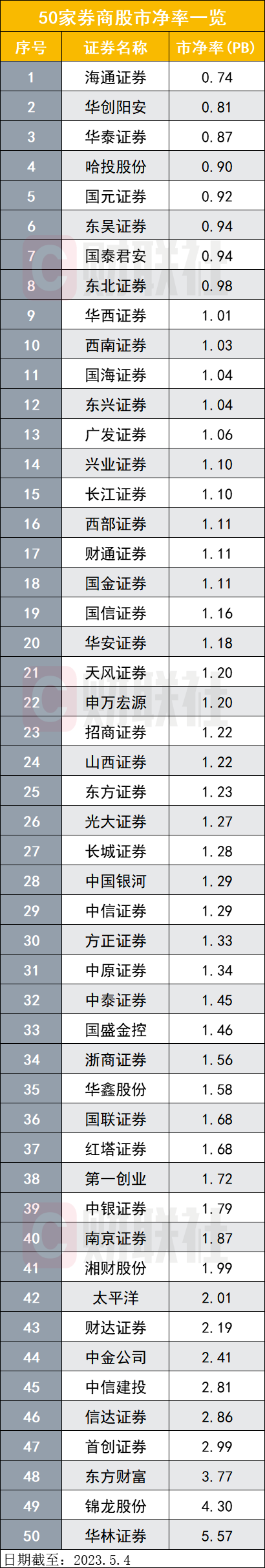 50只券商股中41只飘红或与昨日收盘价持平