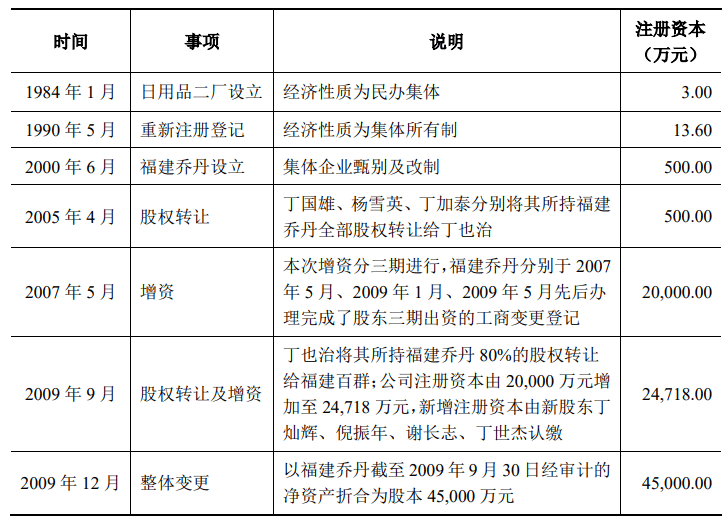 中乔体育IPO：曾经的乔丹体育能否逆袭上市？