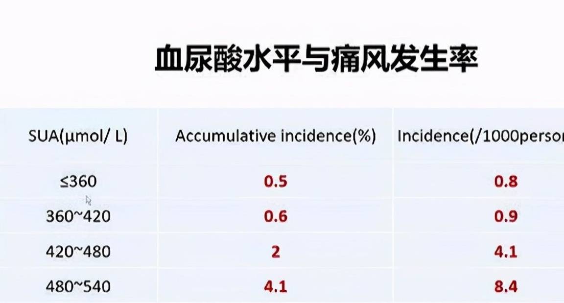 近一半高血压患者也有高尿酸，这两者有什么关系？治疗有何区别？