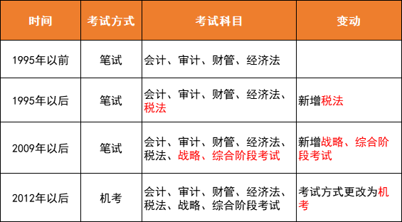 注册会计师考试会增加一科吗