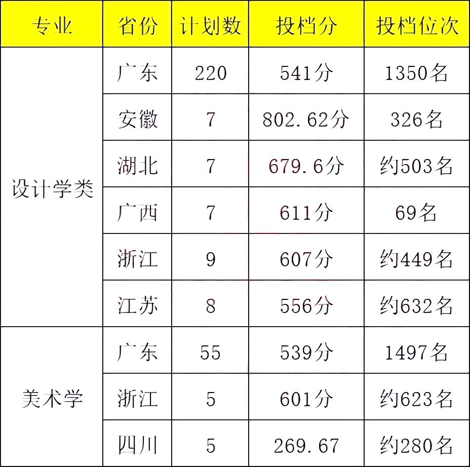 【热门高校】深圳大学2023年艺术类专业招生简章（附2022录取线）