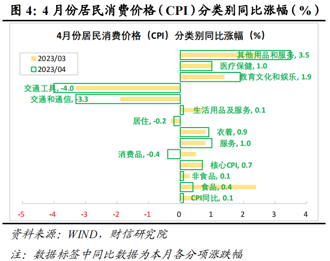 CPI结构性分化 需求整体偏弱