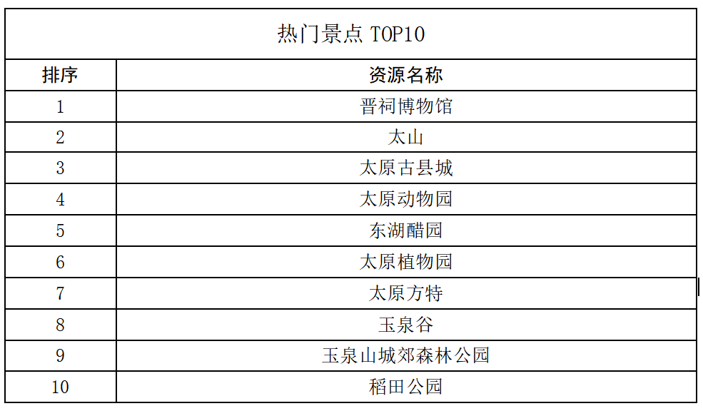 “五一”假期太原文旅市场繁荣复苏