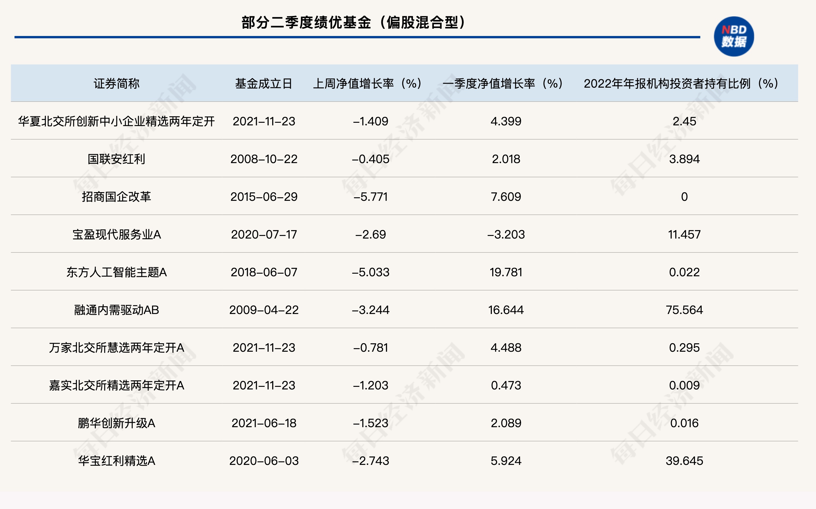 二季度绩优基金仍被机构低配围绕增厚组合收益