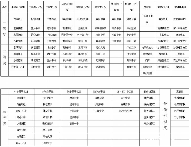 哪支队伍获胜？2022年中山市“市长杯”校园足球联赛颁奖