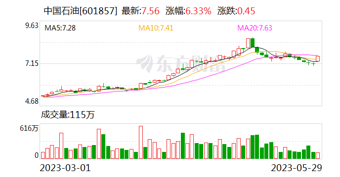 三桶油集体拉升 中国石油涨超5%