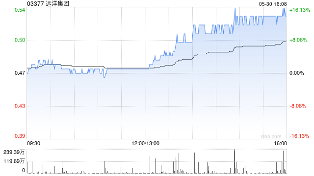 远洋集团午盘涨幅扩大 股价现涨近10%