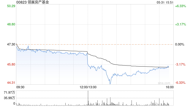 领展房产基金发布年度业绩 收益同比增加5.4%至122.34亿港元