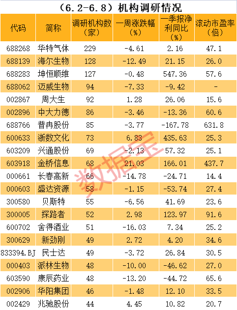 机构密集调研股曝光，“推土机之王”夺冠！一批低估值慢牛股被盯上，市盈率低至个位数