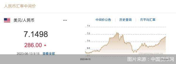 每日汇市｜连续走贬！人民币中间价调贬286基点报7.1498