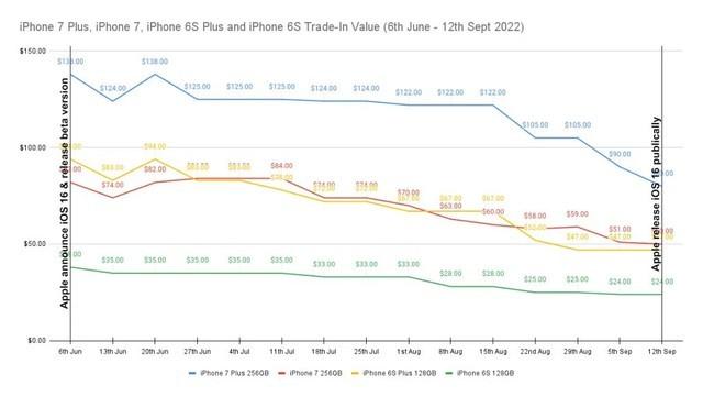 iOS 17 后发布，被淘汰的iPhone 老机型贬值 40% 以上！