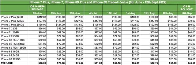 iOS 17 后发布，被淘汰的iPhone 老机型贬值 40% 以上！