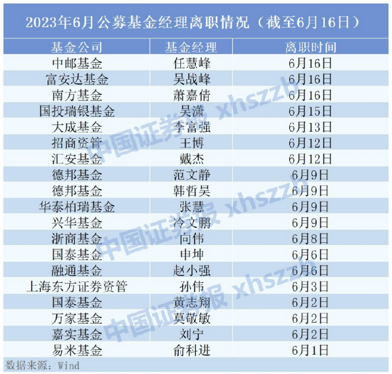 领完年终奖就“撤退”？6月以来近20位基金经理离职！