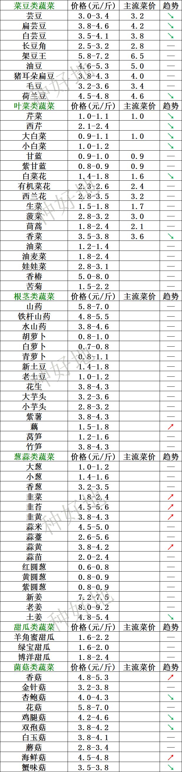 2023年6月30日北京新发地 山东寿光蔬菜价格行情、云南,河北石家庄,寿光,北京新发地蔬菜价格一览表