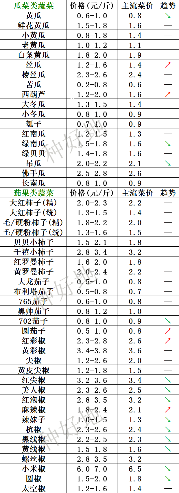 2023年6月30日北京新发地 山东寿光蔬菜价格行情、云南,河北石家庄,寿光,北京新发地蔬菜价格一览表