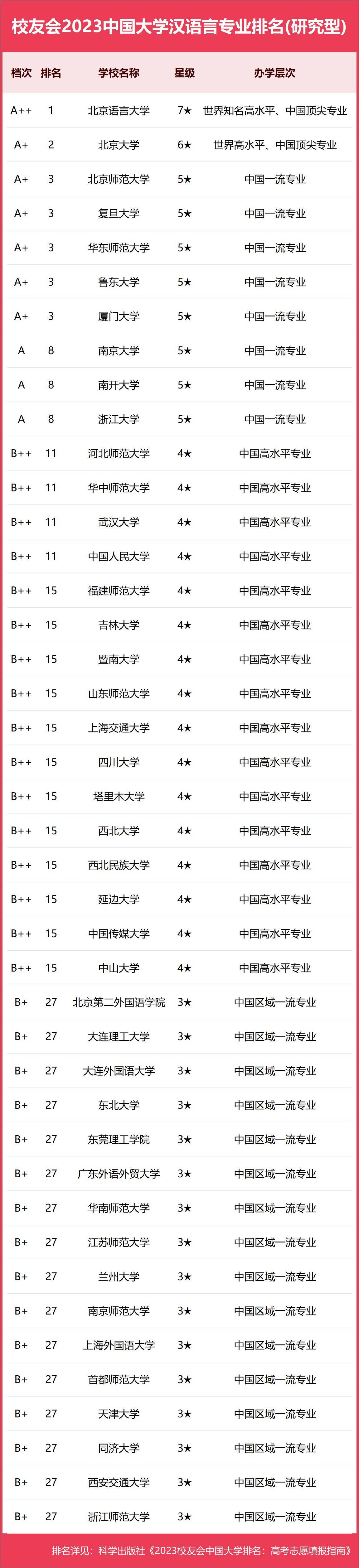 校友会2023中国大学汉语言专业排名，北京语言大学、喀什大学第一