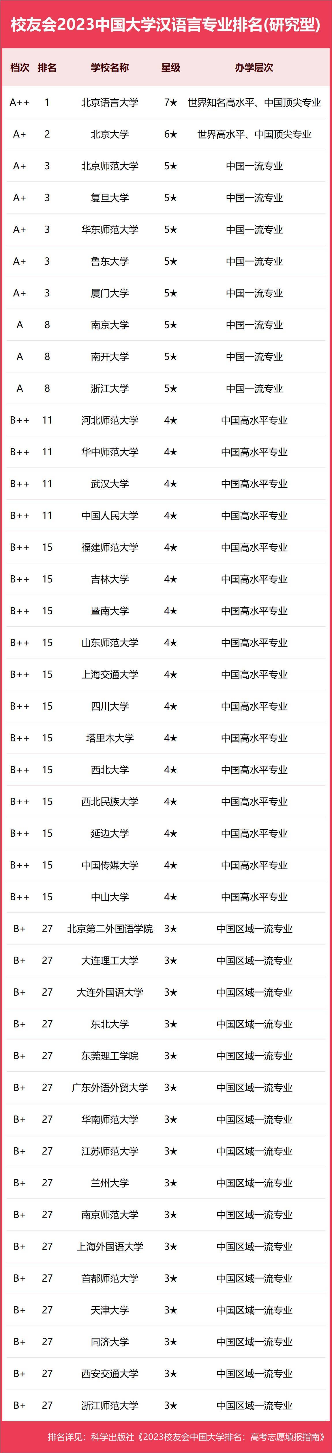 校友会2023中国大学汉语言专业排名，北京语言大学、喀什大学第一