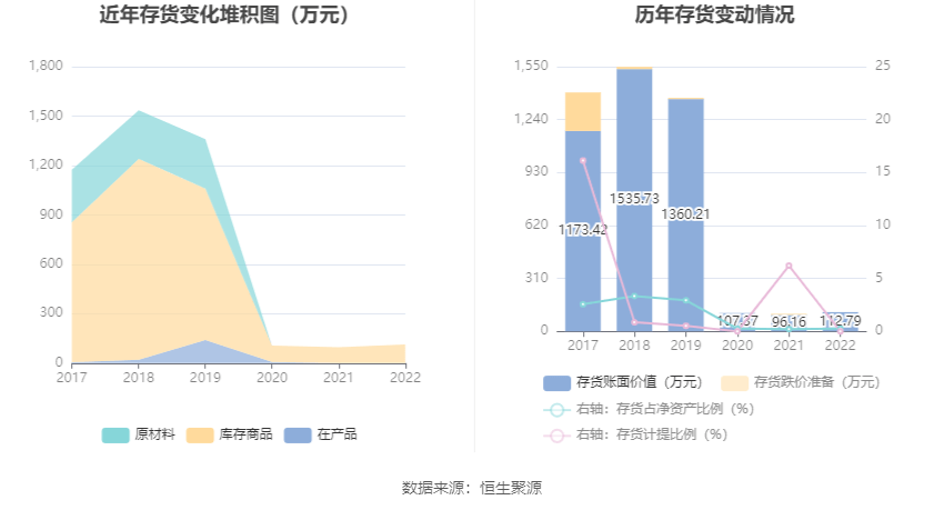 上海三毛：2022年亏损1291.57万元