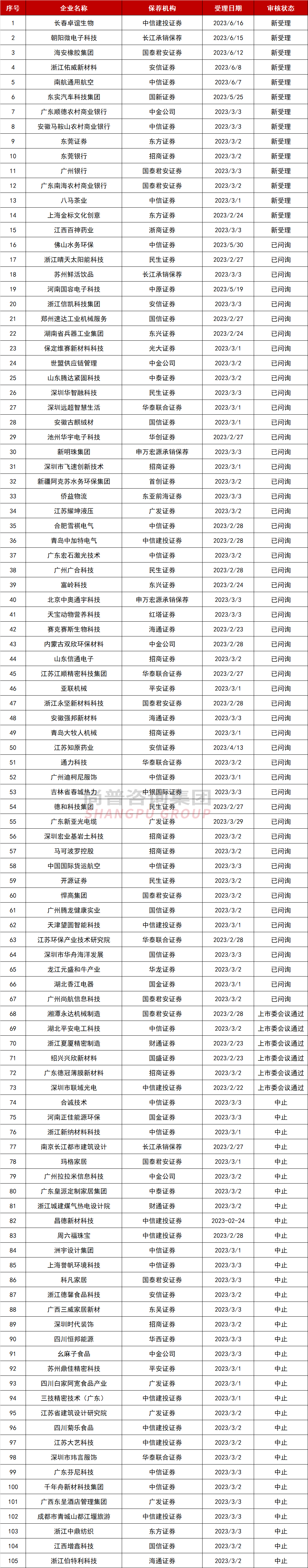 A股最新IPO排队企业名单，中信证券保荐企业89家！