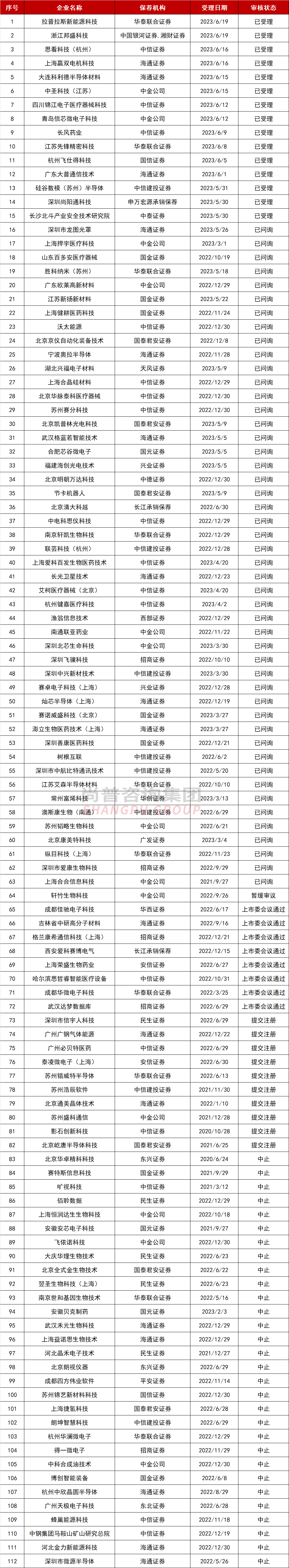 A股最新IPO排队企业名单，中信证券保荐企业89家！