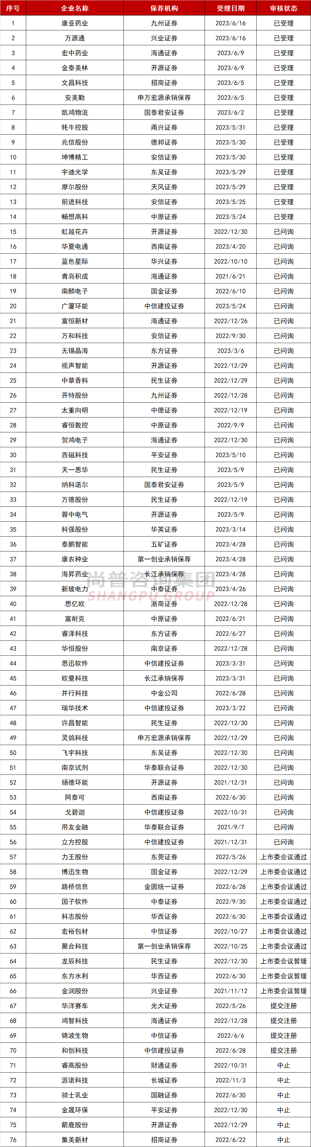 A股最新IPO排队企业名单，中信证券保荐企业89家！