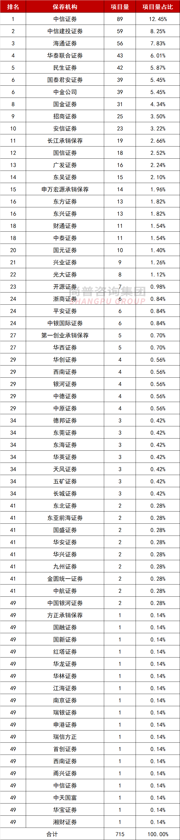 A股最新IPO排队企业名单，中信证券保荐企业89家！