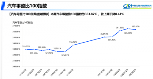 沃尔沃维修费用贵吗？16期汽车零整比数据告诉你答案