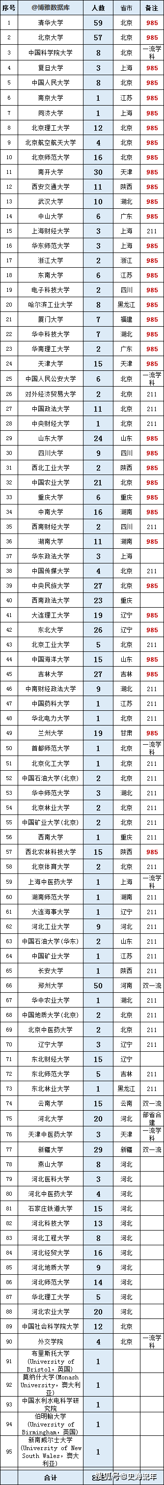 2所C9未上榜！清华北大人数最多，浙大意外，河北选调生盘点