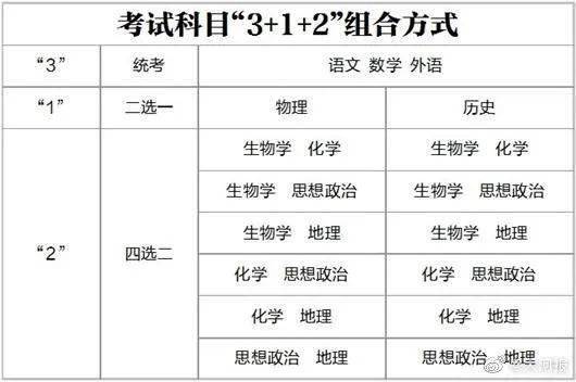 河南省高考改革方案发布！
