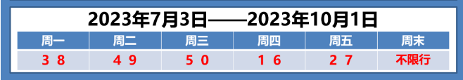 注意！下周限号有变……