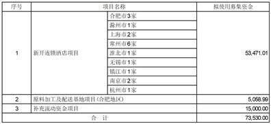 同庆楼餐饮股份有限公司 关于参与竞拍国有建设用地使用权的 公告