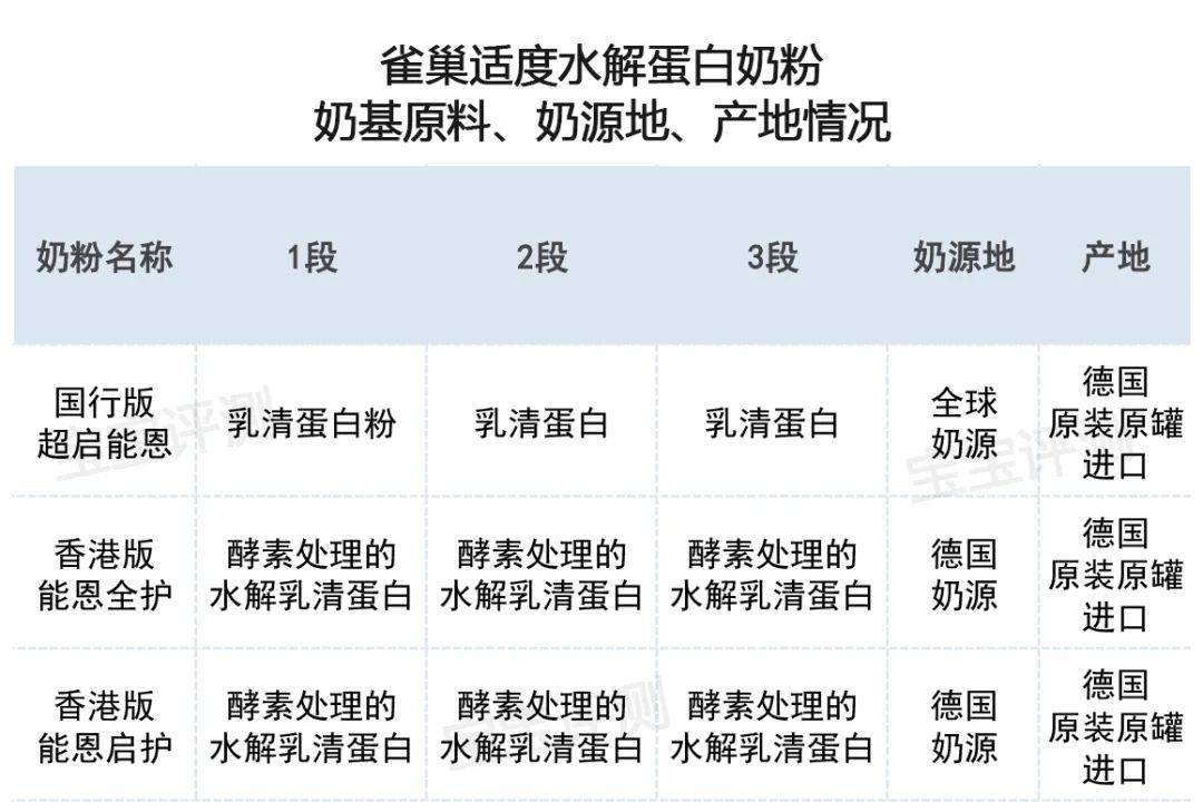 雀巢的适度水解蛋白奶粉怎么选？国行版、香港版有什么区别？