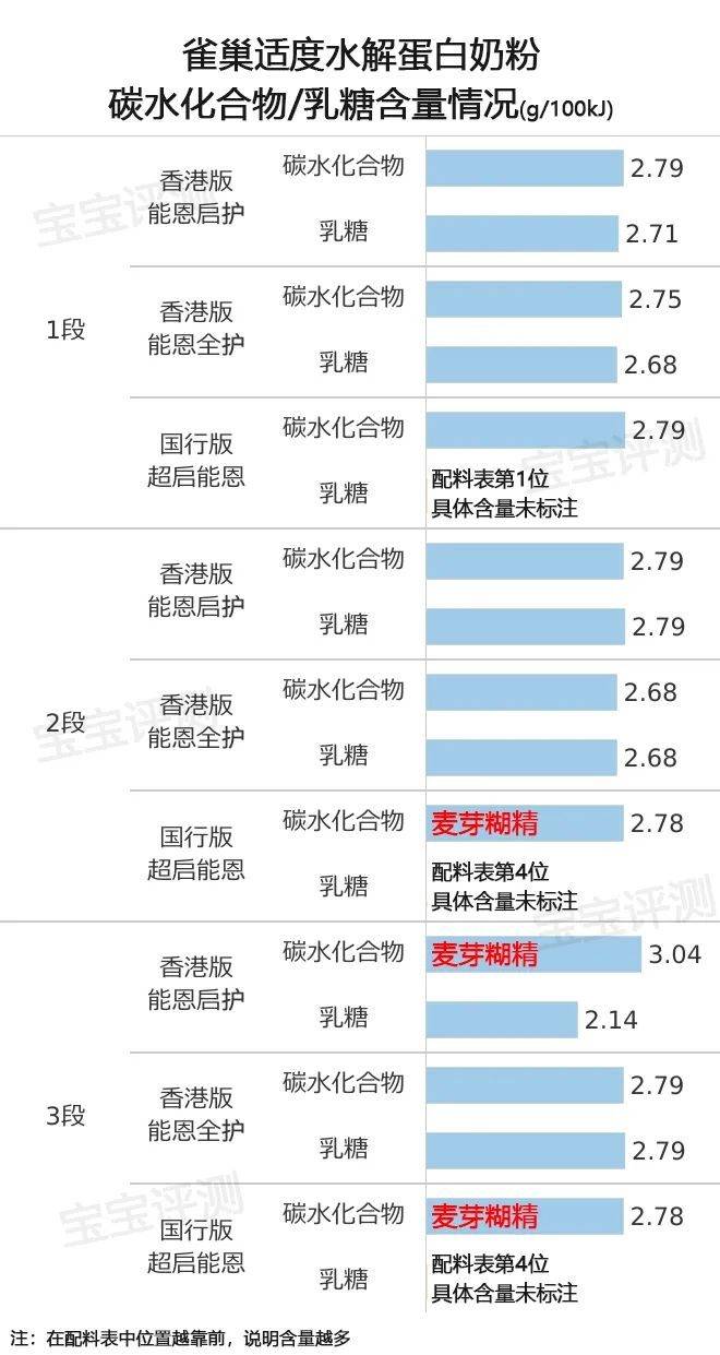 雀巢的适度水解蛋白奶粉怎么选？国行版、香港版有什么区别？