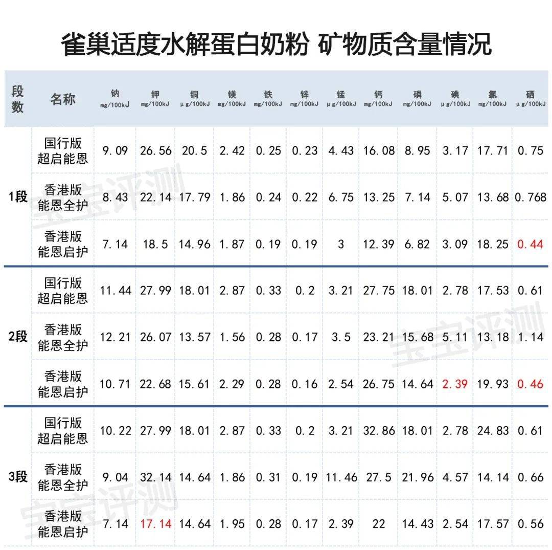 雀巢的适度水解蛋白奶粉怎么选？国行版、香港版有什么区别？