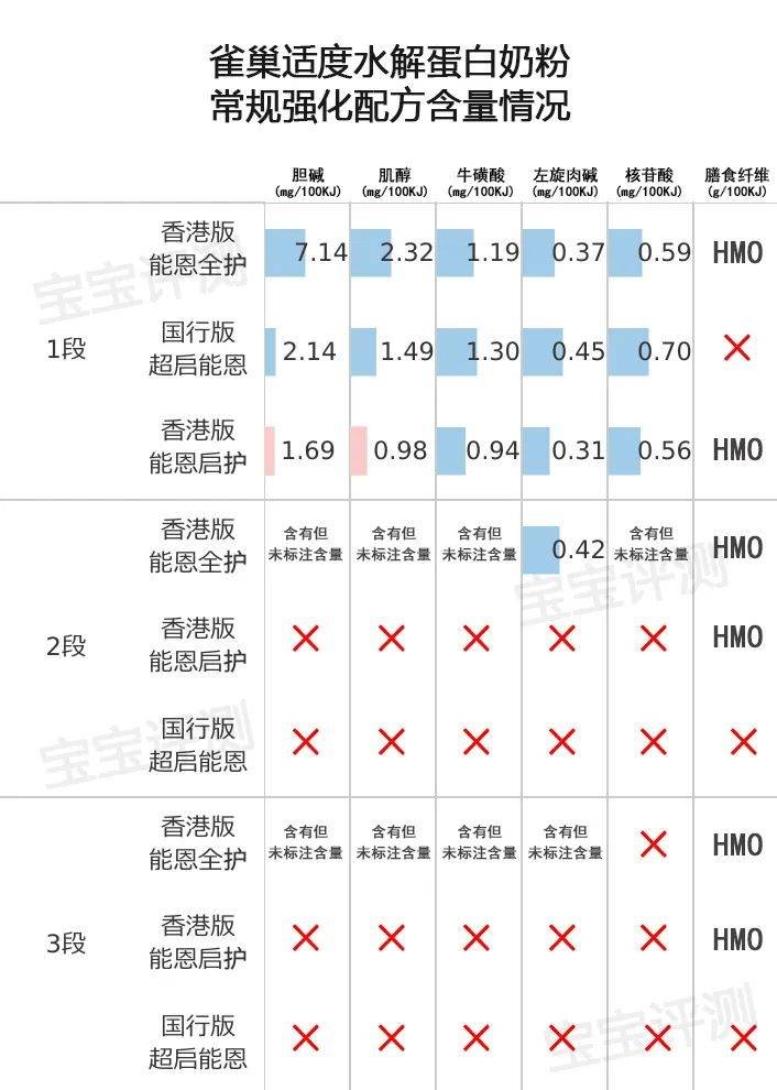 雀巢的适度水解蛋白奶粉怎么选？国行版、香港版有什么区别？