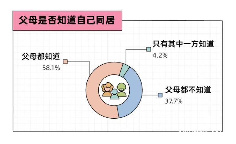 情侣同居报告：未婚同居率上升，近半同居为省房租分摊生活费